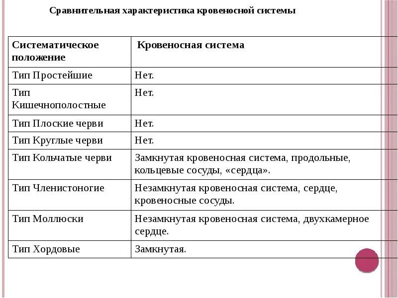 Кровеносная система животных. Кровь