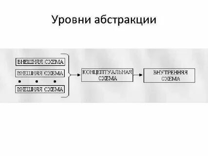 Уровни абстрагирования