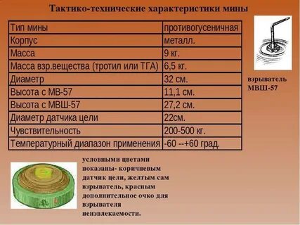Мины техническая характеристика