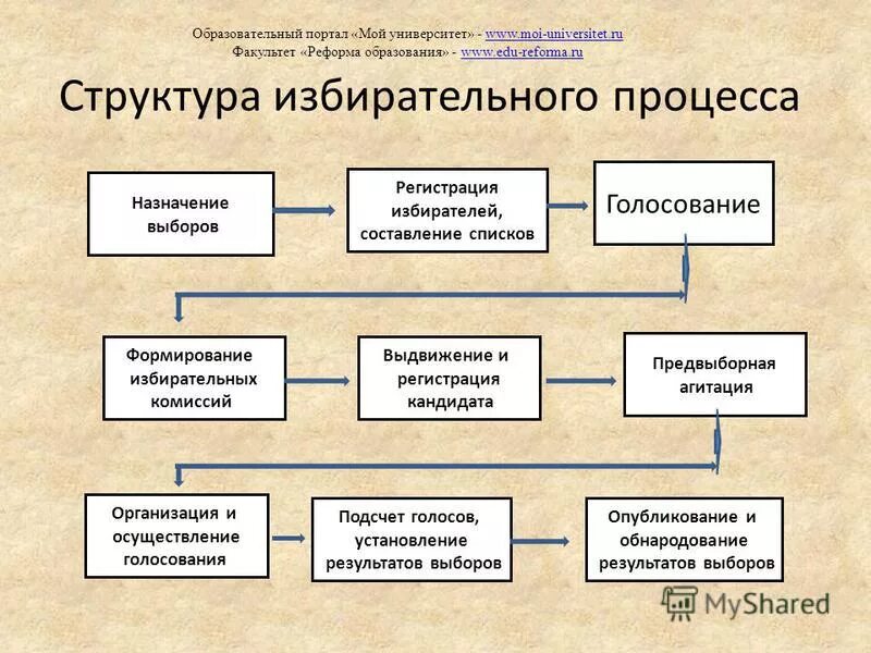 Задачей любого государства является формирование предвыборных. Особенности избирательного процесса. Формирование государственной политики. Основные направление вопнноей политики рф. Составляющие государственной политики.