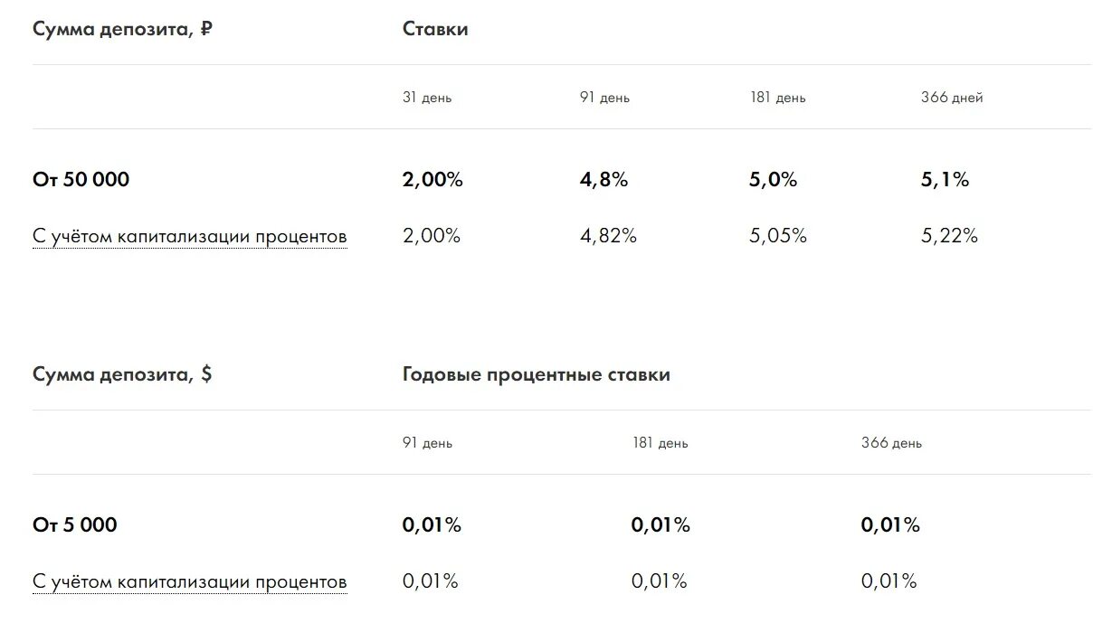 Втб 18 процентов что за вклад. Проценты по вкладам. Вклады годовые проценты. Вклады процентная ставка. Годовая процентная ставка по вкладу.