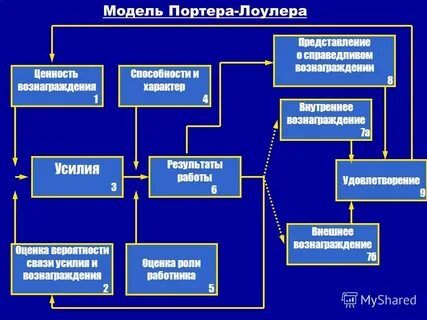 Модель портера лоулера