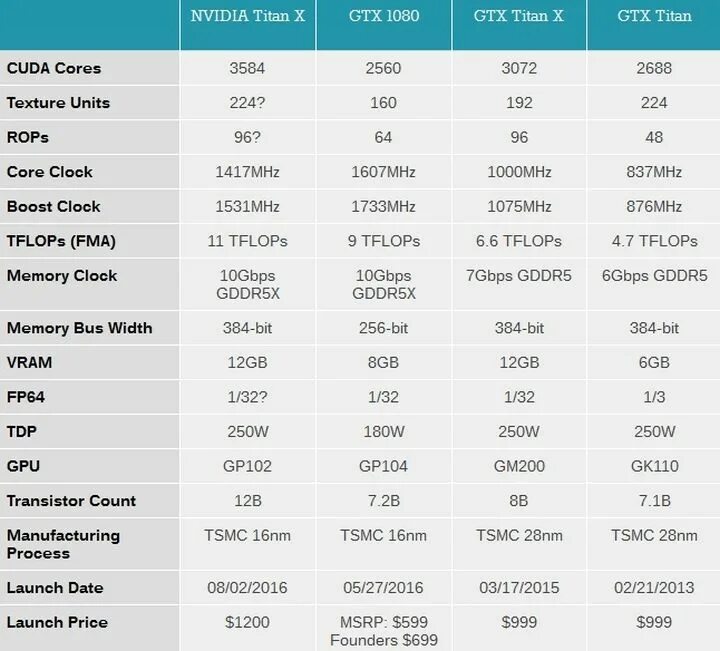 CUDA NVIDIA таблица. CUDA ядра в видеокартах NVIDIA таблица. GTX Titan 6gb 384bit хешрейт. Параметры видеокарты NVIDIA CUDA.