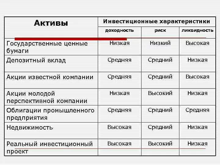 Характеристики инвестиций доходность риск ликвидность. Инвестиционные Активы примеры. Свойства инвестиционные Активы. Ликвидность высокая низкая средняя. Основные инвестиционные активы