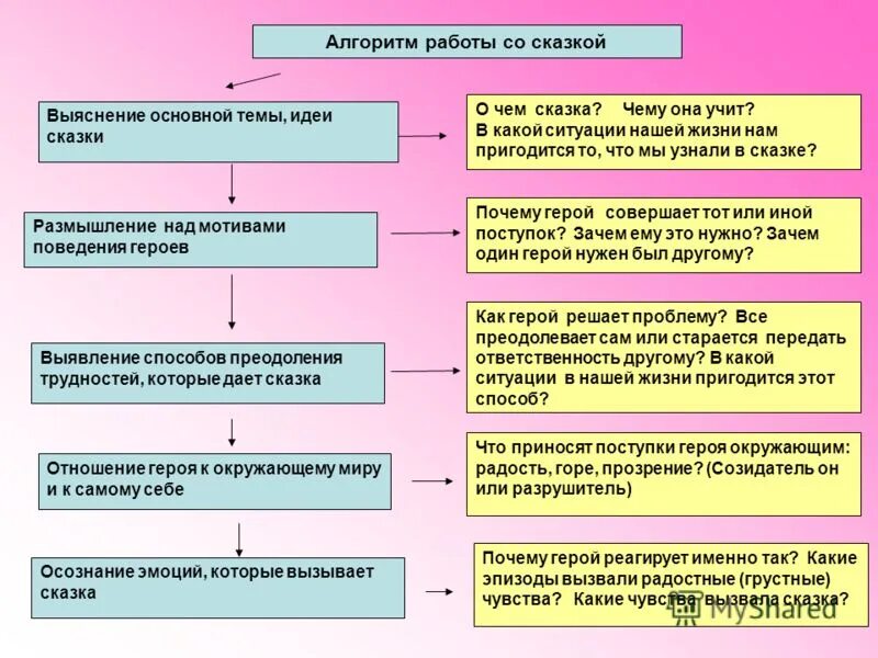 Алгоритм отношения. Алгоритм работы со сказкой. Алгоритм работы над сказкой. Методы работы со сказкой. Технологии работы со сказкой.