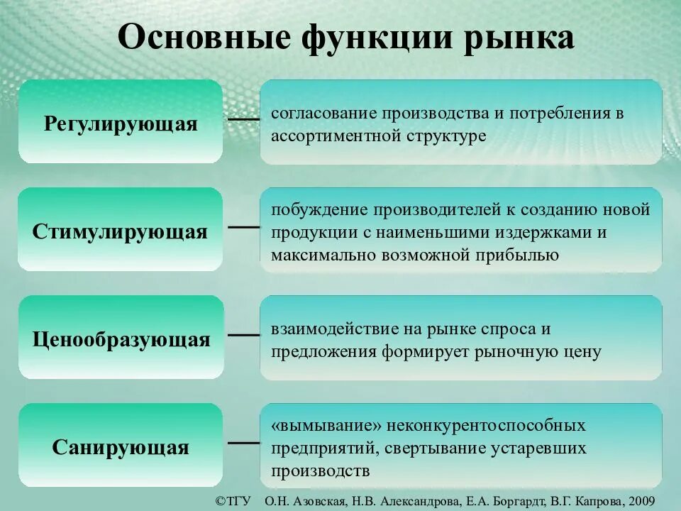 Функции рынка тест