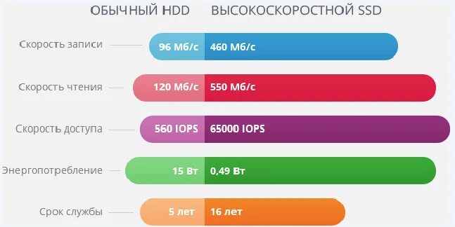 Скорость передачи жесткого диска
