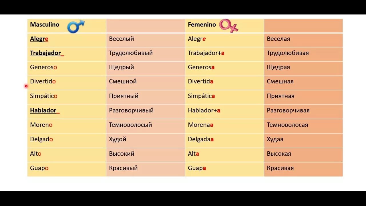 Aiero перевод. Описание внешности на испанчко. Описание внешности на испанском. Прилагательныйна испанском языке. Прилагательные для описания внешности на испанском.