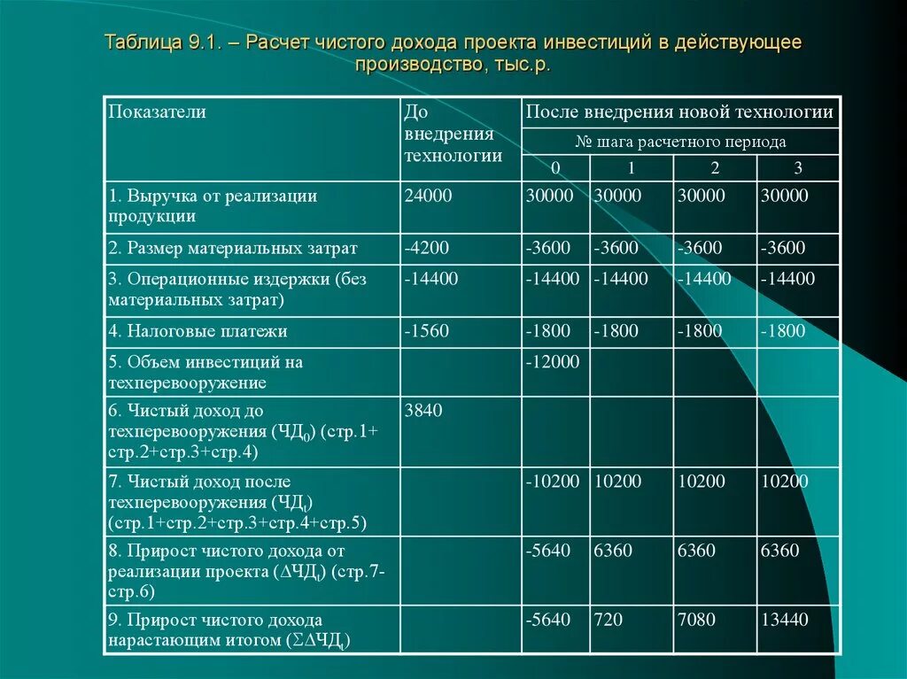 Рассчитать доход от реализации. Таблица расчета прибыли. Таблица расчета чистой прибыли. Пример таблицы расчета прибыли. Таблица для подсчета инвестиций.