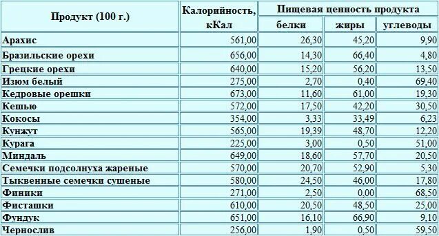Орехи содержание белков жиров углеводов