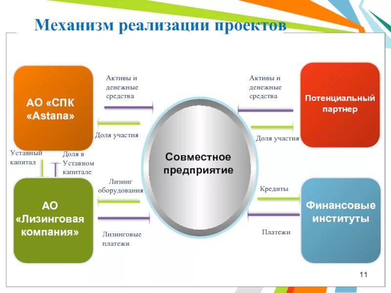 Механизм реализации мероприятия. Механизм реализации проекта. Описание механизма реализации проекта. Механизм реализации проекта пример. Механизм реализации социального проекта.