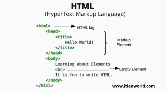 P html product. Html tags. теги html. css теги. элементы html.