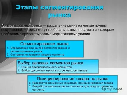 Этапы рынка