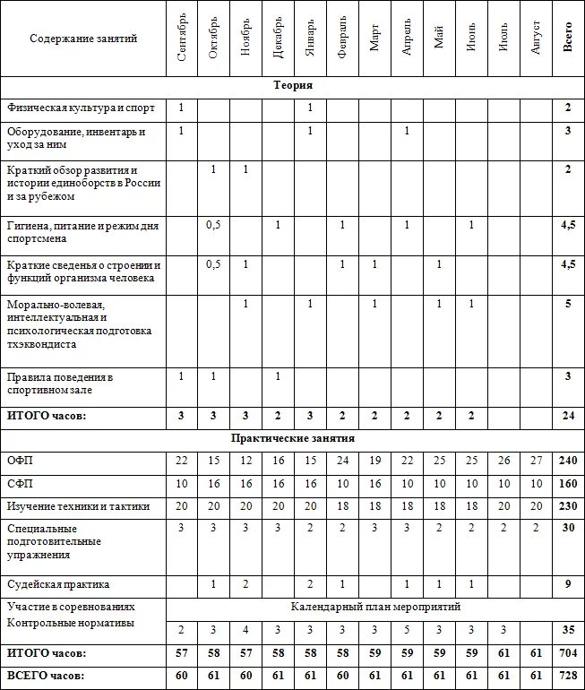 Месячный план тренировок. Годовой план график распределения тренировочной нагрузки. Рабочий план график учебно тренировочных занятий. План график содержания занятий детского фитнеса на учебный год. План-график учебно-тренировочного занятия по волейболу.