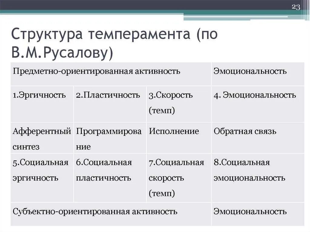Русалов диагностика темперамента. Концепция темперамента русалова. теория темперамента в.м.русалова. структура темперамента по в.м.русалову. типология темперамента по русалову.
