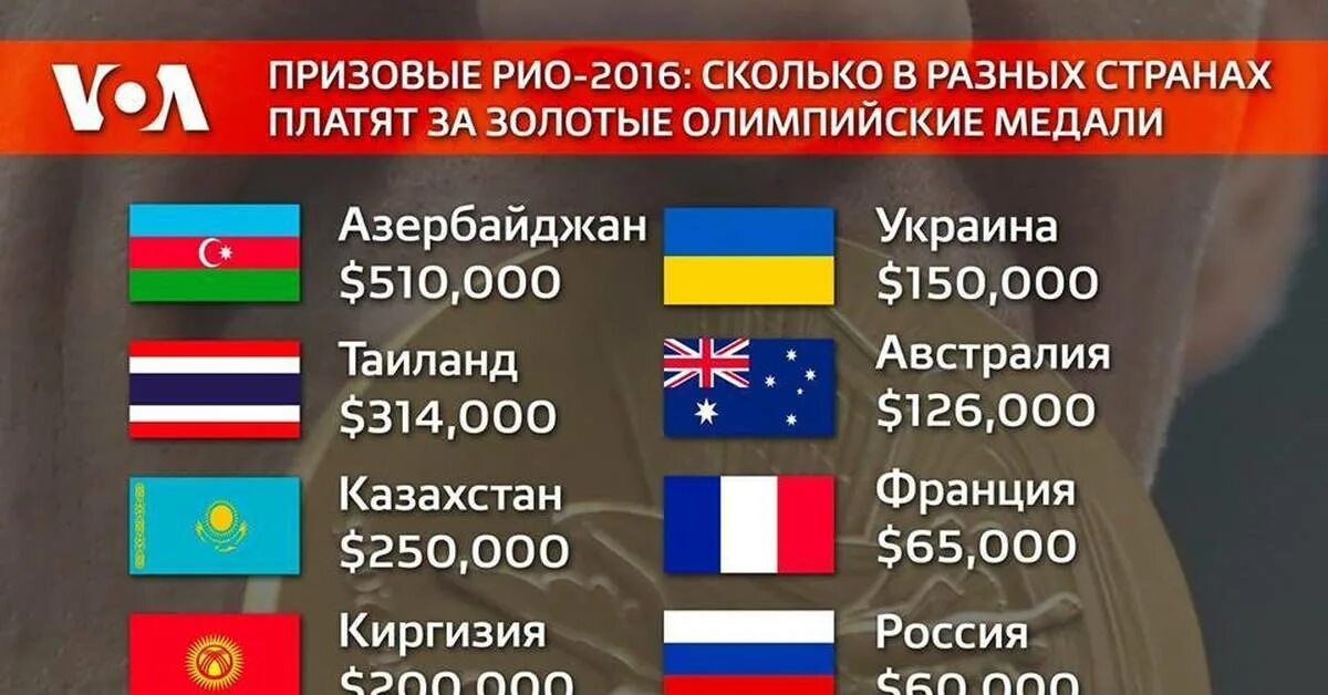 Сколько получают олимпийские чемпионы. Сколько страны платят за Олимпийские. Сколько страны платят за медали на Олимпиаде. Сколько платят за золотую медаль. Сколько платят страны за Олимпийские медали.