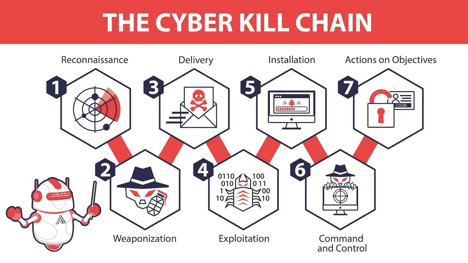 Cyber Kill Chain. Модель Cyber Kill Chain. Kill Chain цепочка. Модель Killchain. Kill chain