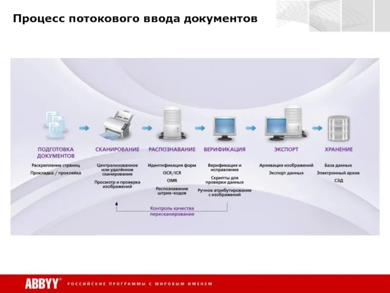 Процесс сканирования и распознавания документов. Оцифровка документов схема. Оцифровка сканирование документов. Автоматизация ввода документов это.