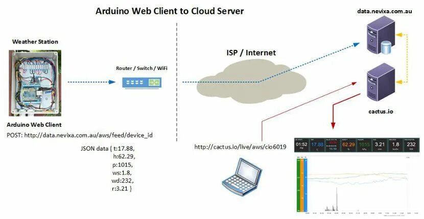 Arduino web