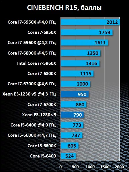 Какой core 5 лучше