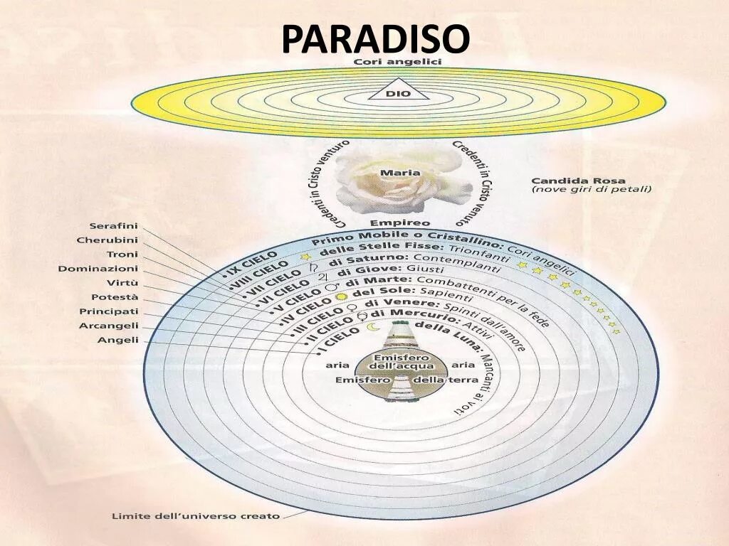 Beat paradiso guardian. La Commedia Divina схема Данте. Данте Божественная комедия схема. Парадизо это что означает.