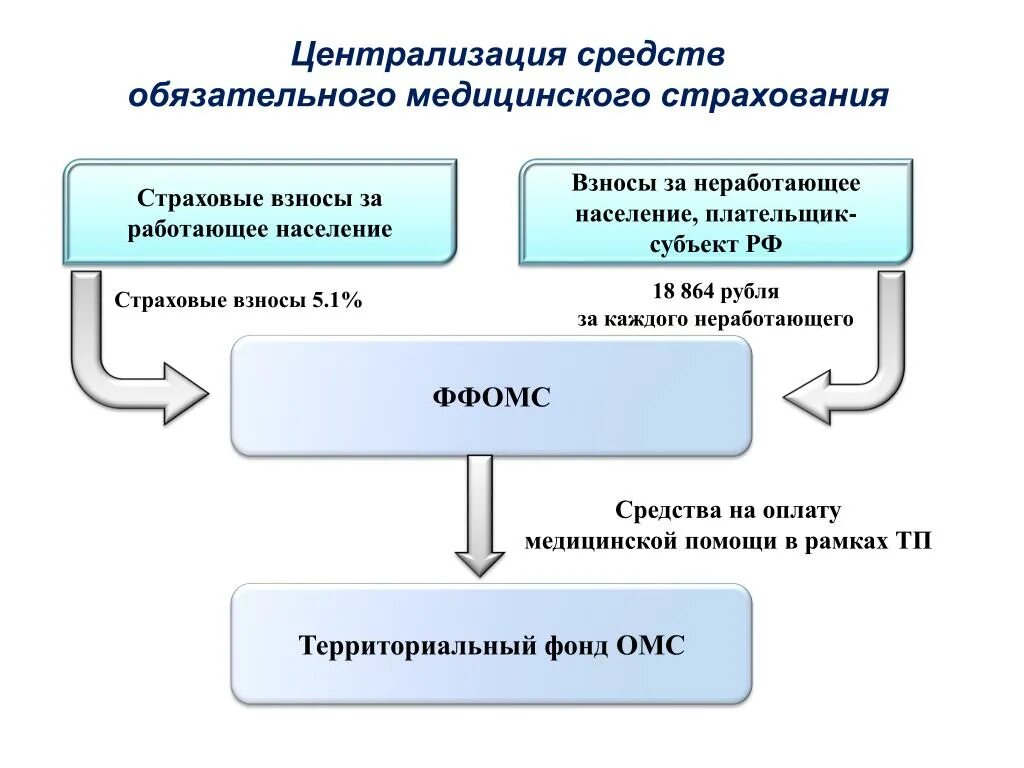 Авторский договор страховые взносы. Отчисления в фонд обязательного медицинского страхования. Взносы на ОМС работающего населения. Страховые взносы в фонд обязательного медицинского страхования. Страховые взносы в фонд ОСС.