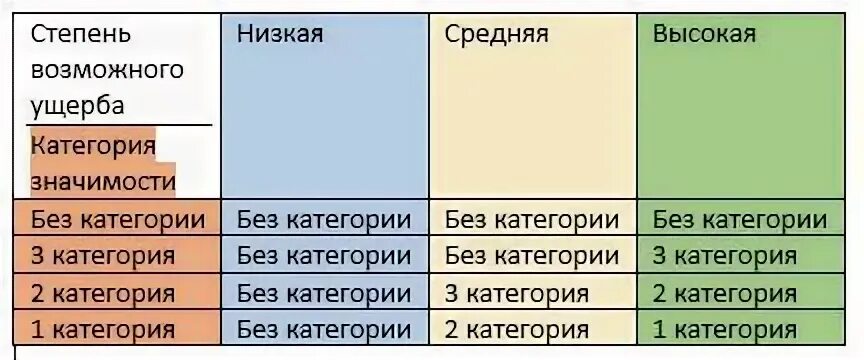 Категория значимости. Категория значимости объекта. Категории значимости объектов кии. 3 Категория значимости. Категорию значимости систем.