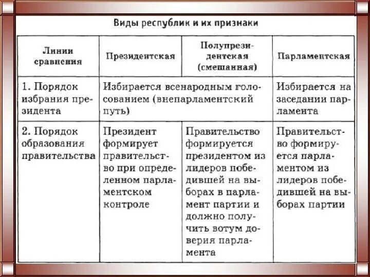 Парламентско президентской признаки. Президентская и парламентская Республика таблица. Президентская парламентская и смешанная Республики таблица. Виды республик таблица парламентская президентская смешанная. Порядок избрания президента в парламентской Республике таблица.