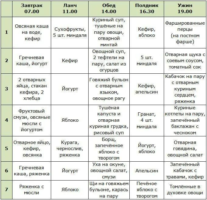 Рацион правильного питания для похудения на каждый день для мужчины. Простой план питания для похудения. План питания на неделю для похудения для женщин. План питания на неделю для похудения мужчине.