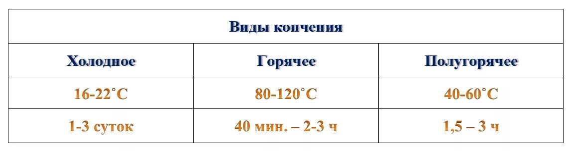 Сколько нужно коптить холодным копчением. Таблица температур для копчения. Таблица холодного копчения рыбы. Таблица горячего копчения продуктов. Таблица температур для горячего копчения рыбы.