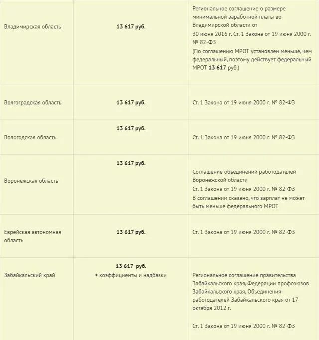 Какой будет мрот с 1 января 2025. Мрот с 2025 года в россии таблица. мрот по регионам россии. мрот с 1 января 2025 года в россии таблица по регионам. мрот с 1 января 2025 года таблица по регионам.