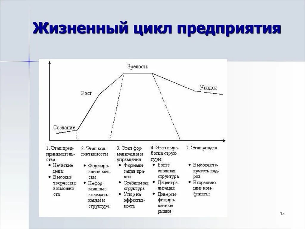 Этапы роста организации. Стадии жизненного цикла организации зрелость спад. График жизненного цикла предприятия. Жизненный цикл организации схема. Стадии жизненного цикла организации таблица.