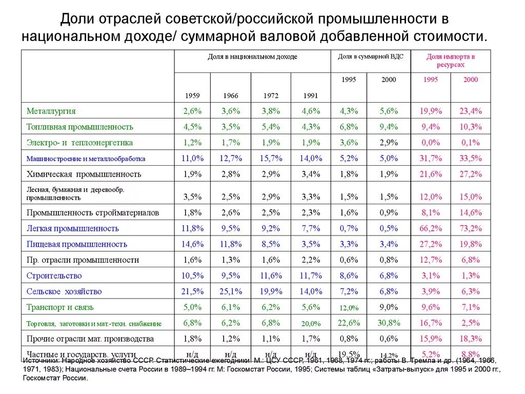 Налог на прибыль по отраслям