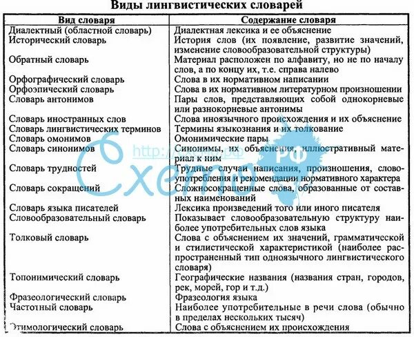 Особенность лингвистических словарей. Типы лингвистических словарей. типы лингвистических словарей русского языка. типы словарей лингвистические словари. лингвистические словари таблица.