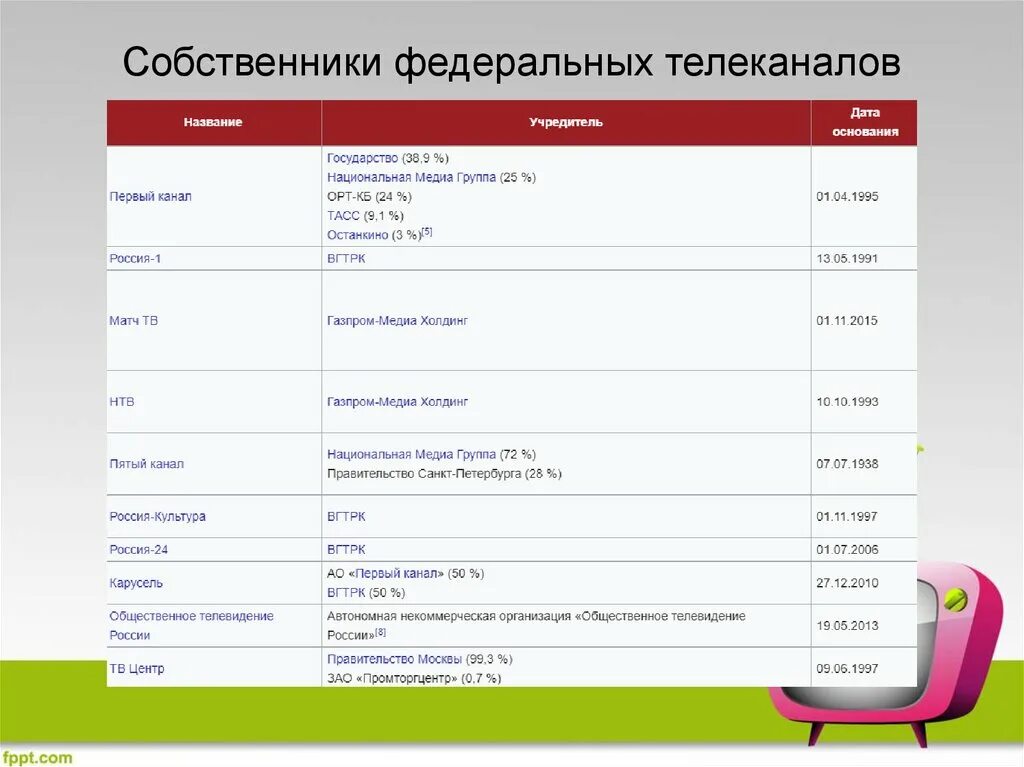Есть федеральный канал. Список федеральных каналов. Федеральные каналы ТВ список. Собственники телеканалов. Федеральные каналы владельцы.