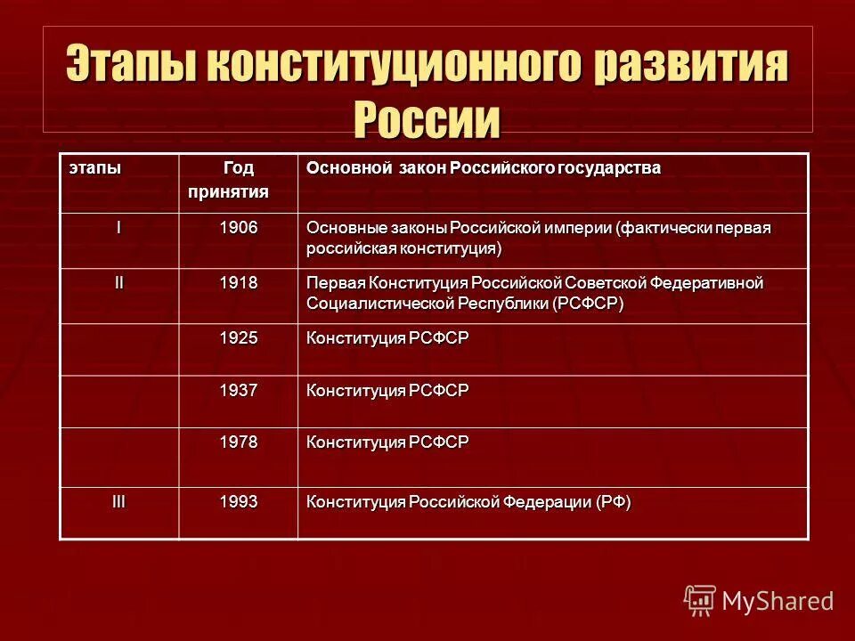 Периоды развития Конституции в России. Этапы развития Конституции России таблица. Исторические этапы конституционного развития России. Основные этапы конституционного развития России.