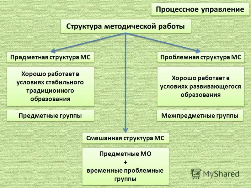 Процессы предметной группы интеграция. Работа предметных групп. Предметная группа и процессы. Химия и литература. Работа предметных групп.