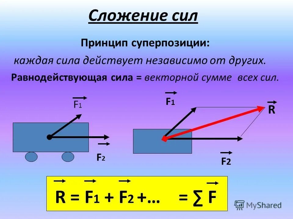 Определите результирующую силу действующую на выделенный. Равнодействующая сил Векторная сумма сил. Сложение двух сил формула. Сложение векторов силы формула. Равнодействующая электрических сил.