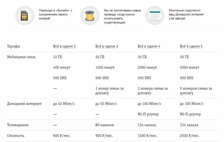 Тариф 1. Билайн домашний интернет тарифы. Оператора 1 тарифные планы. Велком мтс лайф. Тариф на связи велком а1.