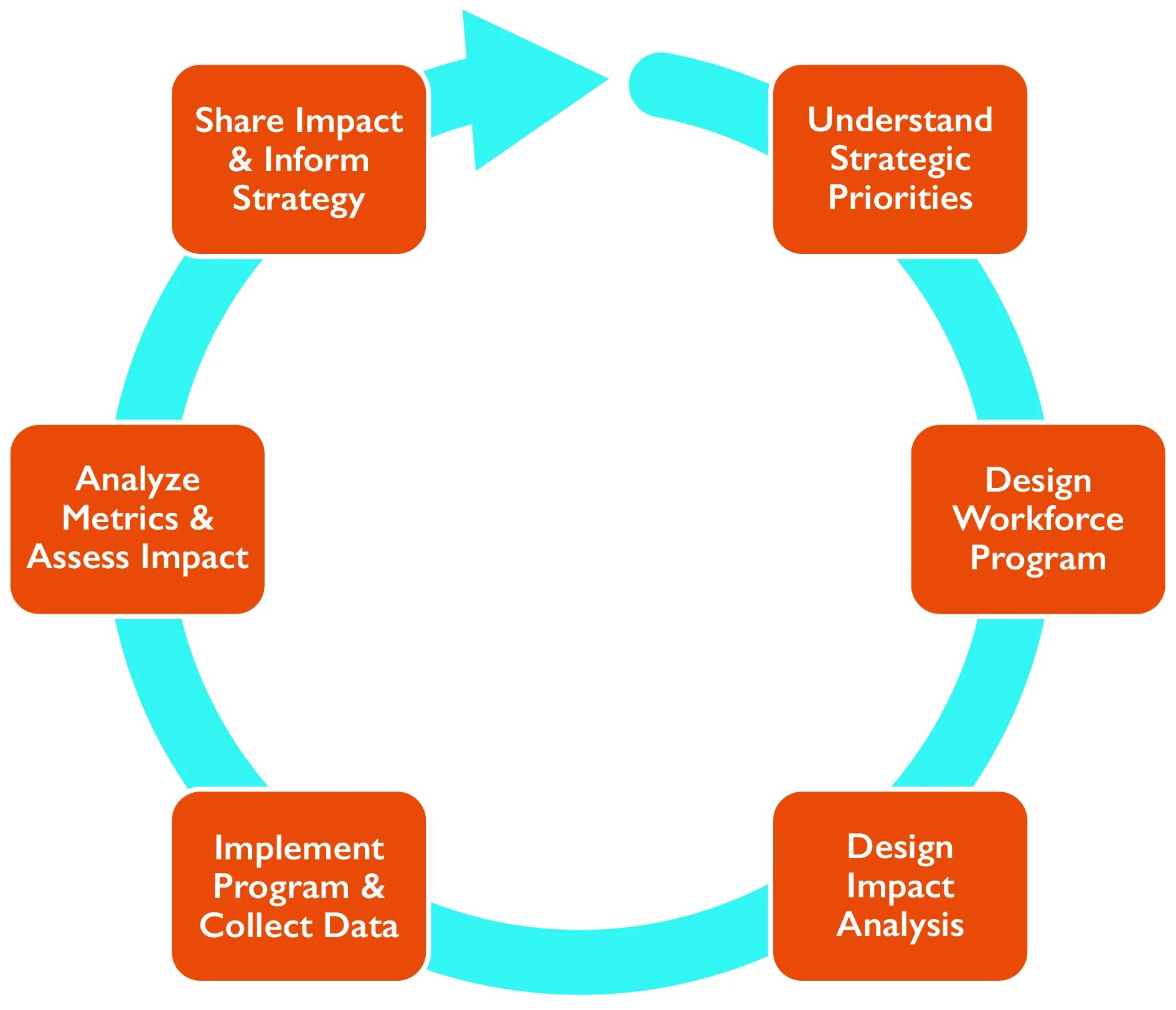 Impact design. Integration process. System integration process. Integrated Impact Assessment (IIA) как работает. Integrating in Management.
