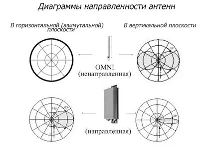 Направленность и усиление