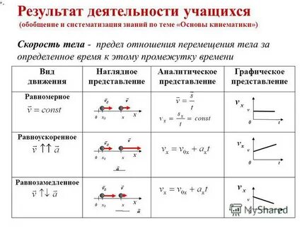 Кинематика в графиках
