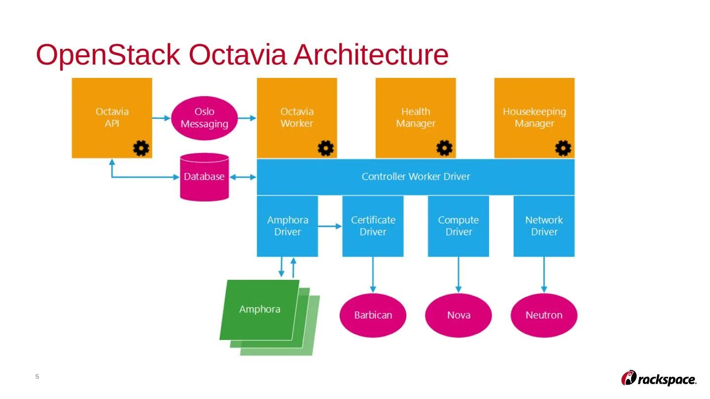 Terraform kubernetes. Openstack архитектура. openstack architecture. nova openstack. terraform, cloudformatio и openstack heat.