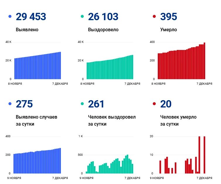 Данные сутки. Статистика по коронавирусу в России по регионам. Количество случаев коронавируса в Турции.