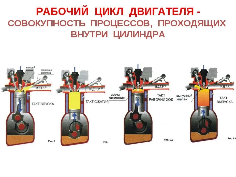 Сколько тактный двигатель. Рабочий цикл 4 тактного двигателя бензинового двигателя. Рабочий процесс 4 тактного двигателя. 4 Такта дизельного двигателя. Такт расширения двигателя.