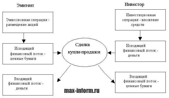 Эмитенты в российской федерации. Эмитент и инвестор. Эмитенты ценных бумаг. Схема эмитент и инвестор. Ценная бумага для эмитента и инвестора.