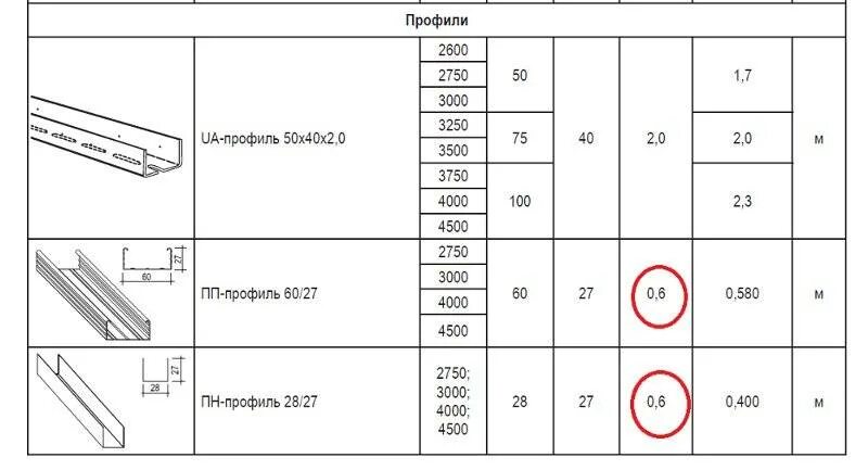 Сколько надо профилей. Толщина перегородки ГКЛ чертеж. Толщина ГКЛ перегородки. Толщина перегородки из ГКЛ. Толщина профиля для ГКЛ перегородок.