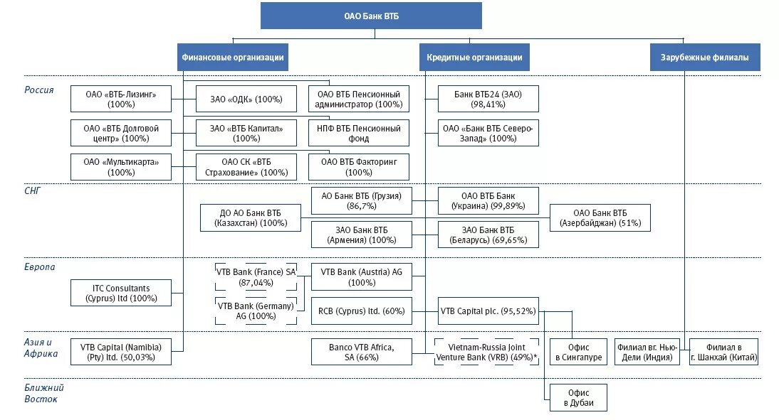 Группа втб какие банки. Схема организационной структуры банка ВТБ. Организационная структура управления ПАО ВТБ. Организационная структура управления банком ВТБ. Структура банковской организации (организационная схема).