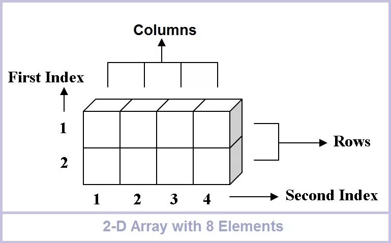 Dimensional array. Two dimensional array. Two dimensional array c++. 2d arrays in c. Multidimensional array.