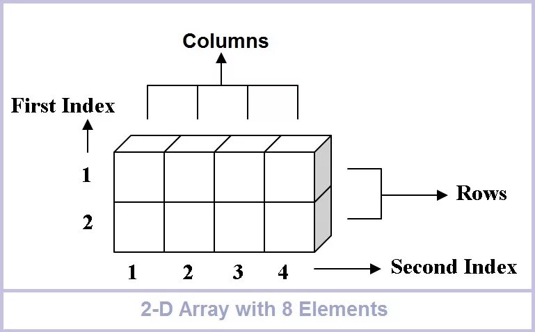 Array image. Two dimensional array. multidimensional array. array dimension. two dimensional array c++.
